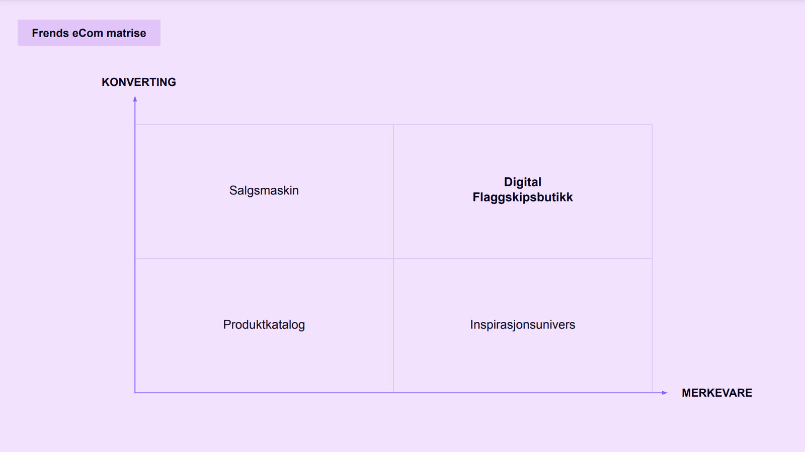 Matrix chart titled "Frends eCom matrise" with four quadrants: "Salgsmaskin," "Digital Flaggskipsbutikk," "Produktkatalog," "Inspirasjonsunivers."